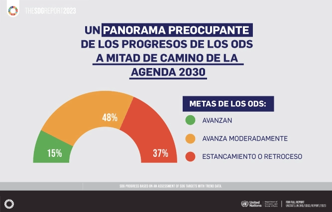 ¡ODS en Peligro! ¿Cómo podemos colaborar desde nuestro&nbsp;quehacer?